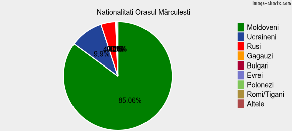 Nationalitati Orasul Mărculeşti